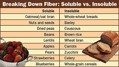 Soluble-and-Insoluble-fiber Jenis Serat Larut dan Serat tidak larut